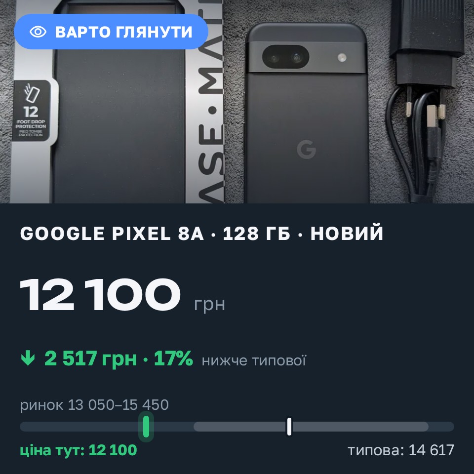 Знахідка Trofey: Pixel 8a 128 ГБ б/у за 12 100 грн — на 3 350 грн (−17%) нижче ринку. Харків, 27.08 12:53.