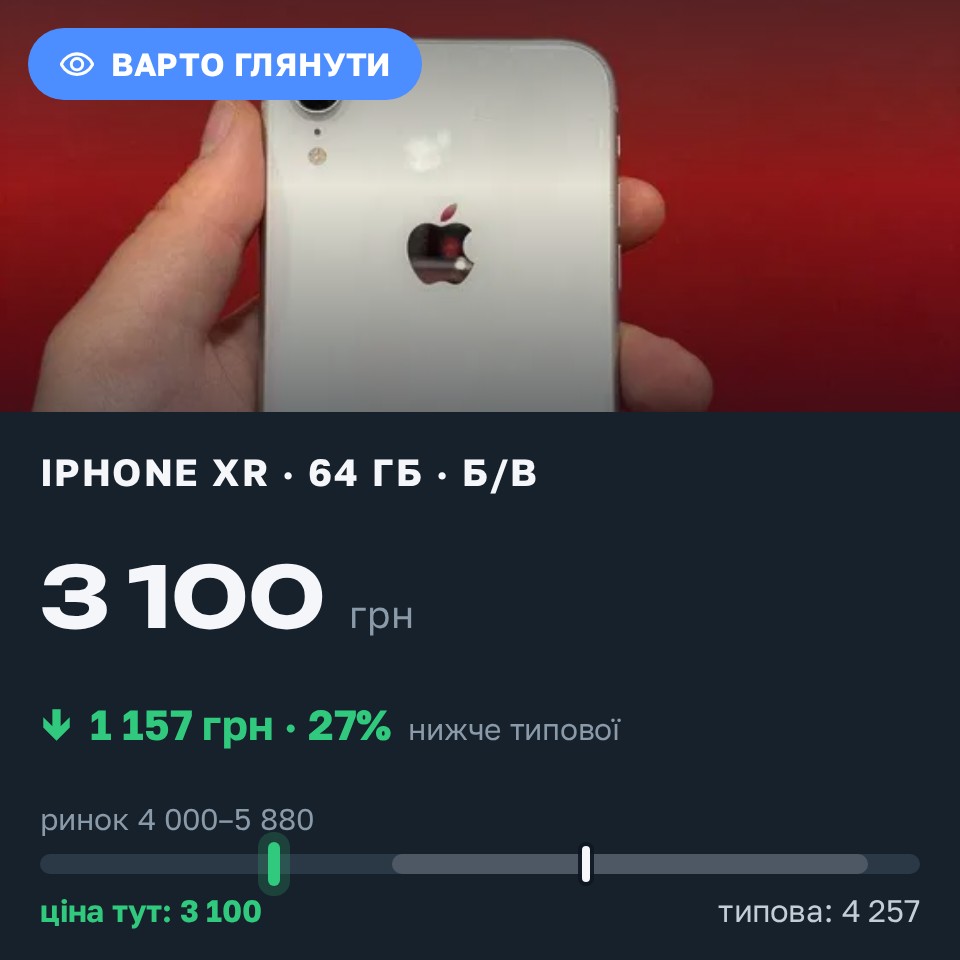 Знахідка Trofey: iPhone XR 64 ГБ б/у за 3 100 грн — на 1 400 грн (−27%) нижче ринку. Чернівці, 27.08 13:02.