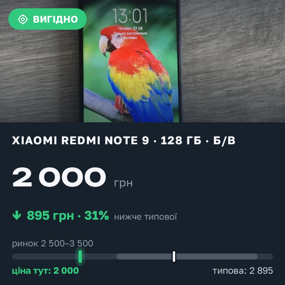 Знахідка Trofey: Redmi Note 9 128 ГБ б/у за 2 000 грн — на 895 грн (−31%) нижче ринку. Самар, 27.08 13:11.