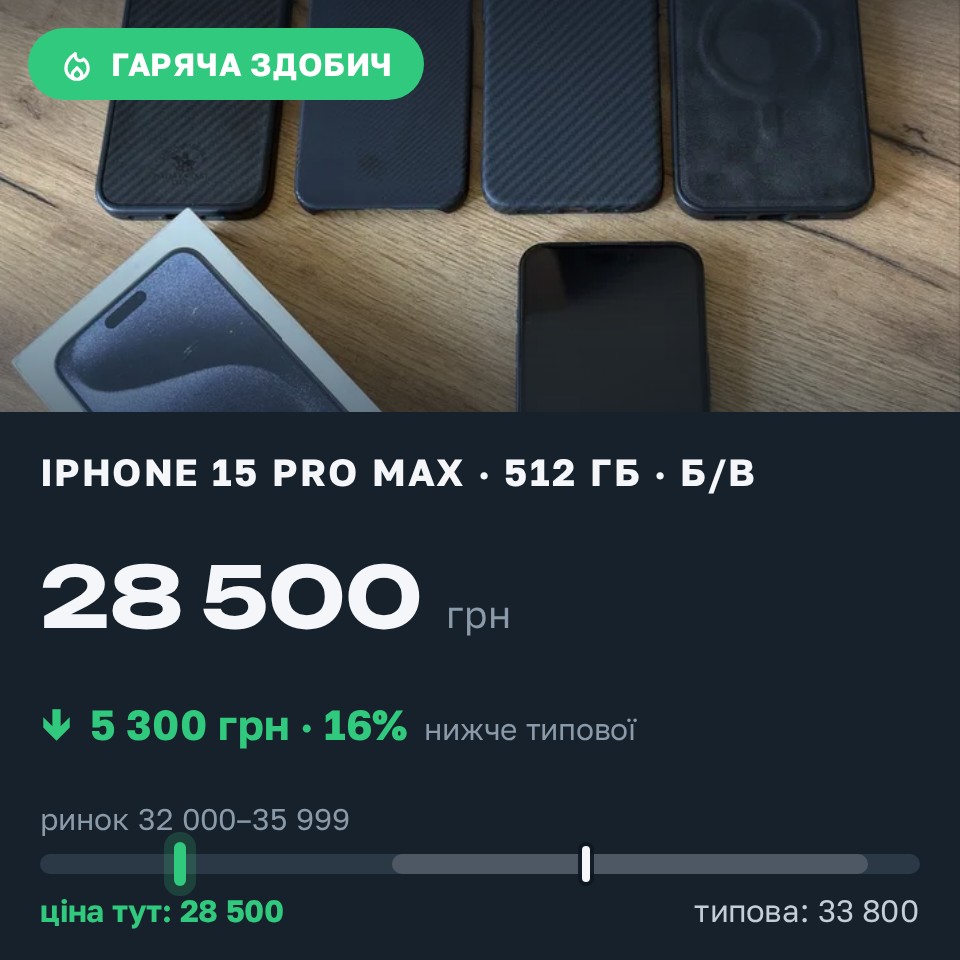 Знахідка Trofey: iPhone 15 Pro Max 512 ГБ б/у за 28 500 грн — на 5 300 грн (−16%) нижче ринку. Софіївська Борщагівка, 27.08 13:23.