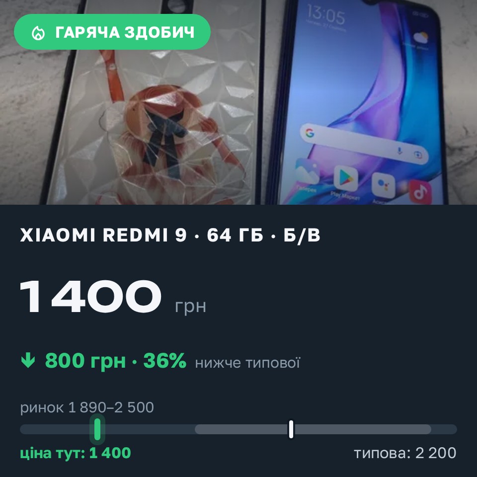 Знахідка Trofey: Redmi 9 64 ГБ б/у за 1 400 грн — на 800 грн (−36%) нижче ринку. Кривий Ріг, 27.08 13:54.