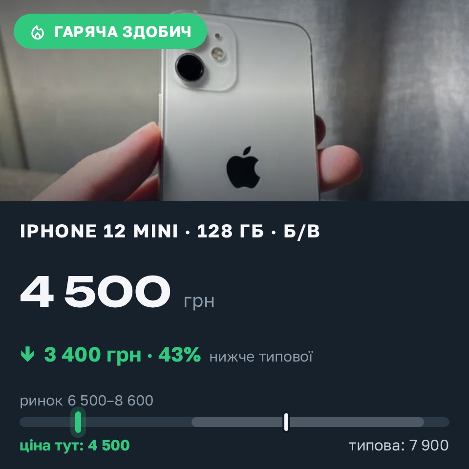Знахідка Trofey: iPhone 12 mini 128 ГБ б/у за 4 500 грн — на 3 400 грн (−43%) нижче ринку. Луцьк, 27.08 13:54.
