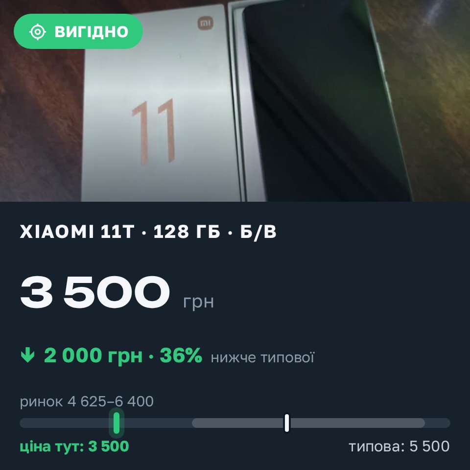 Знахідка Trofey: Xiaomi 11T 128 ГБ б/у за 3 500 грн — на 2 000 грн (−36%) нижче ринку. Кривий Ріг, 27.08 14:10.