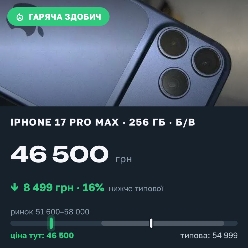 Знахідка Trofey: iPhone 17 Pro Max 256 ГБ б/у за 46 500 грн — на 8 499 грн (−16%) нижче ринку. Царедарівка, 27.08 14:21.