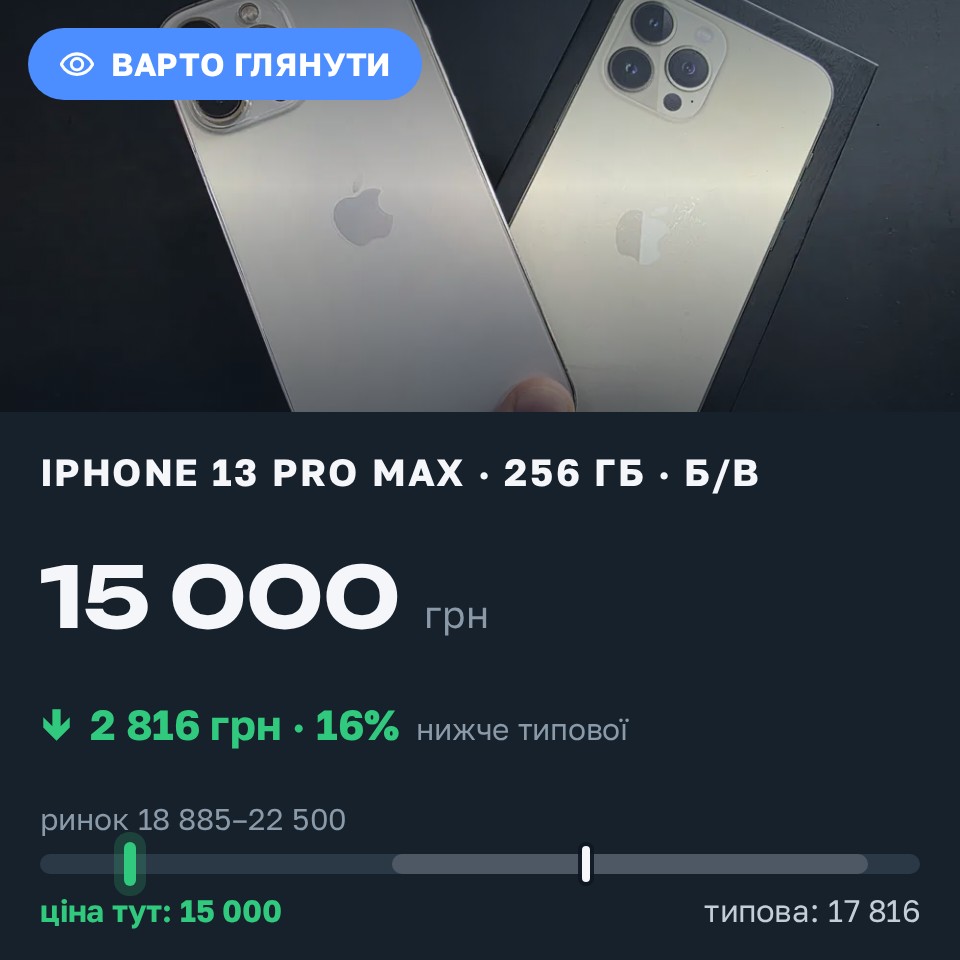 Знахідка Trofey: iPhone 13 Pro Max 256 ГБ б/у за 15 000 грн — на 5 000 грн (−16%) нижче ринку. Софіївська Борщагівка, 27.08 14:31.