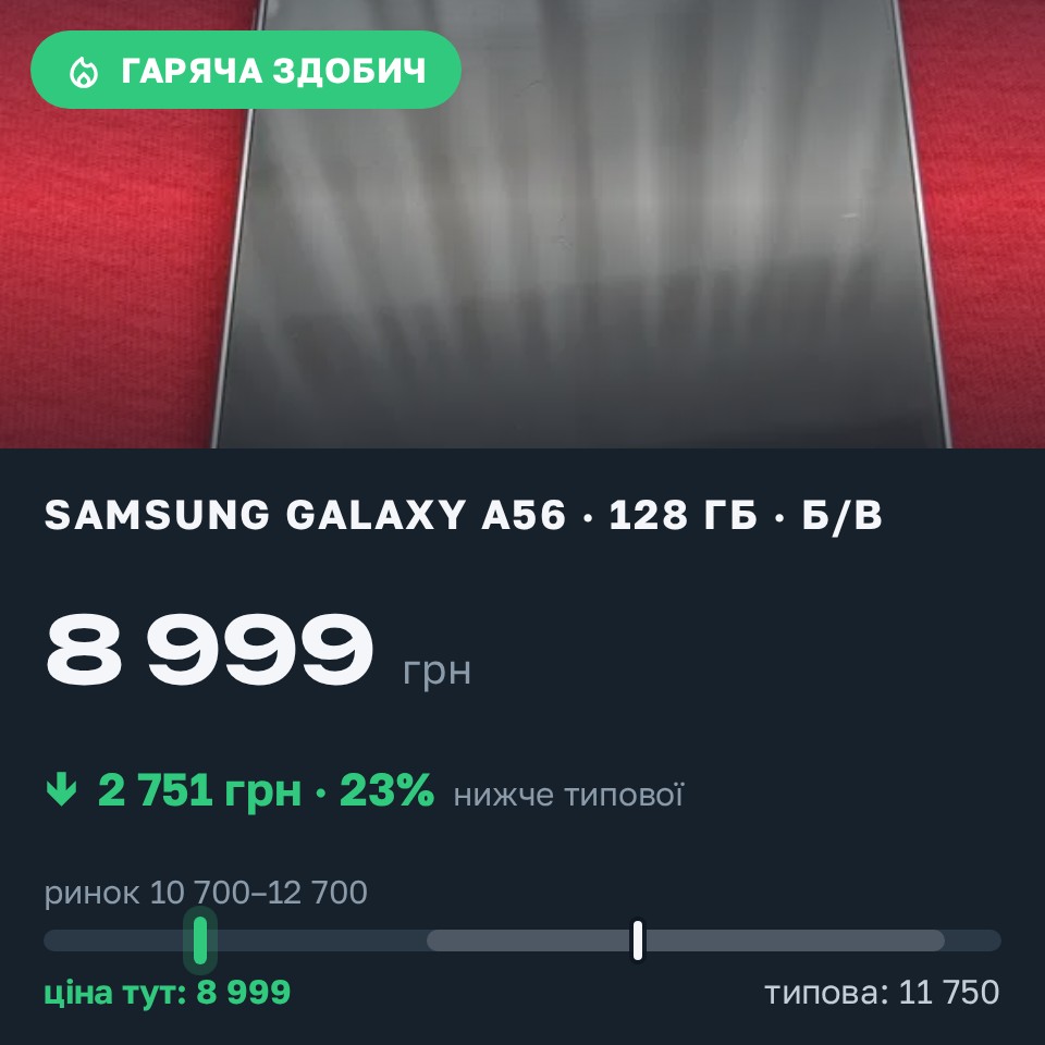 Знахідка Trofey: Galaxy A56 128 ГБ б/у за 8 999 грн — на 2 751 грн (−23%) нижче ринку. Коломия, 27.08 14:36.