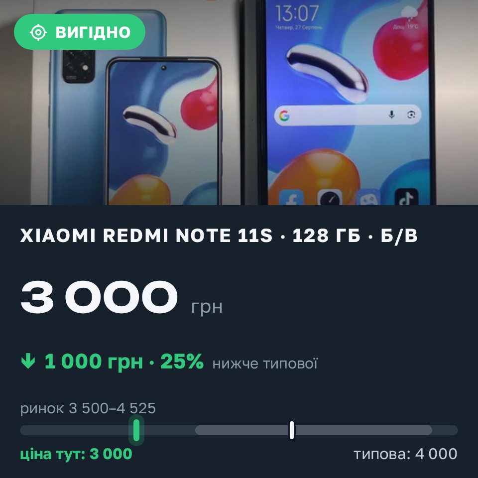Знахідка Trofey: Redmi Note 11s 128 ГБ б/у за 3 000 грн — на 1 000 грн (−25%) нижче ринку. Черкаси, 27.08 14:52.