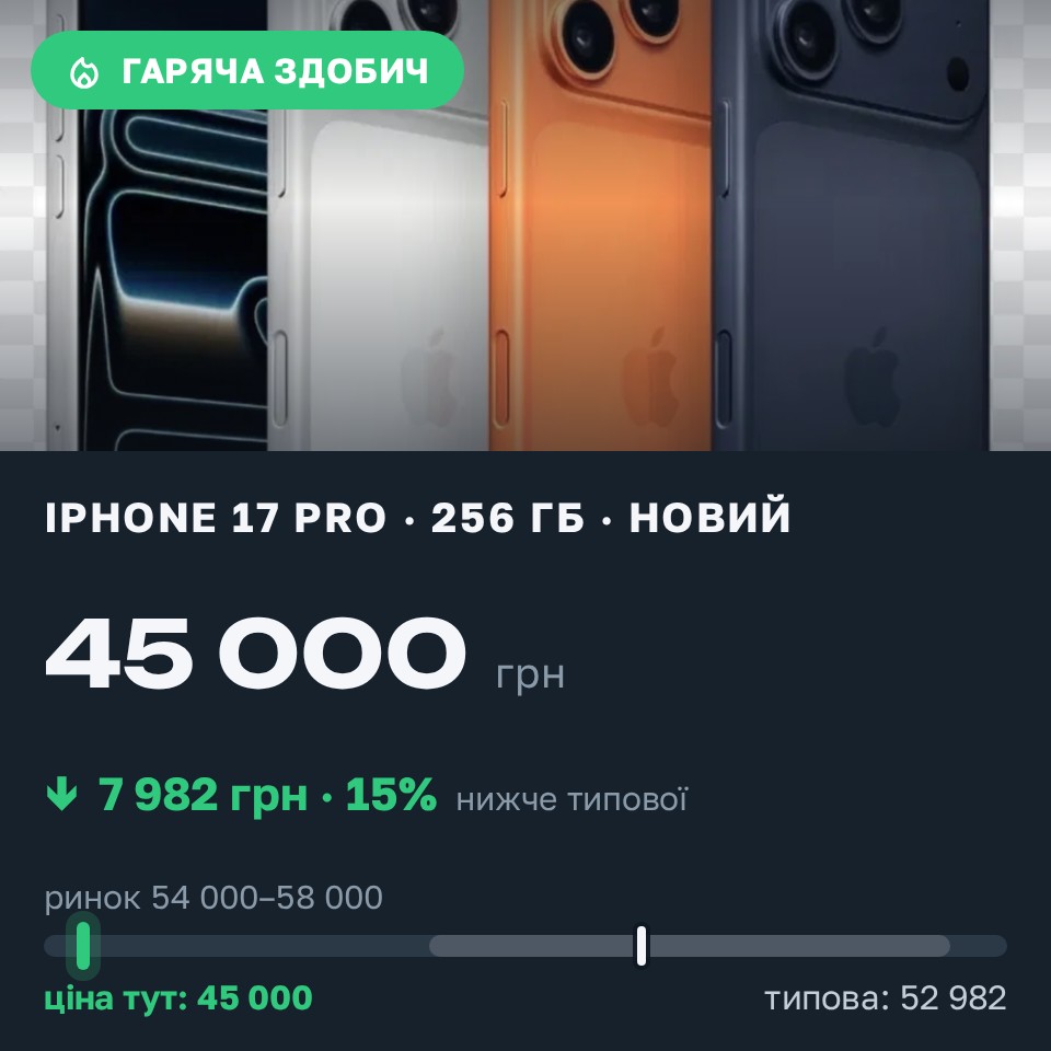 Знахідка Trofey: iPhone 17 Pro 256 ГБ нові за 45 000 грн — на 11 000 грн (−15%) нижче ринку. Запоріжжя, 27.08 14:52.