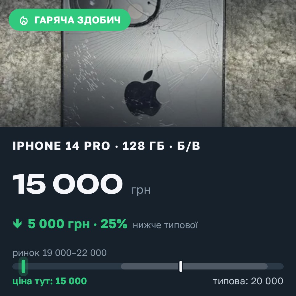 Знахідка Trofey: iPhone 14 Pro 128 ГБ б/у за 15 000 грн — на 5 000 грн (−25%) нижче ринку. Саврань, 27.08 14:56.