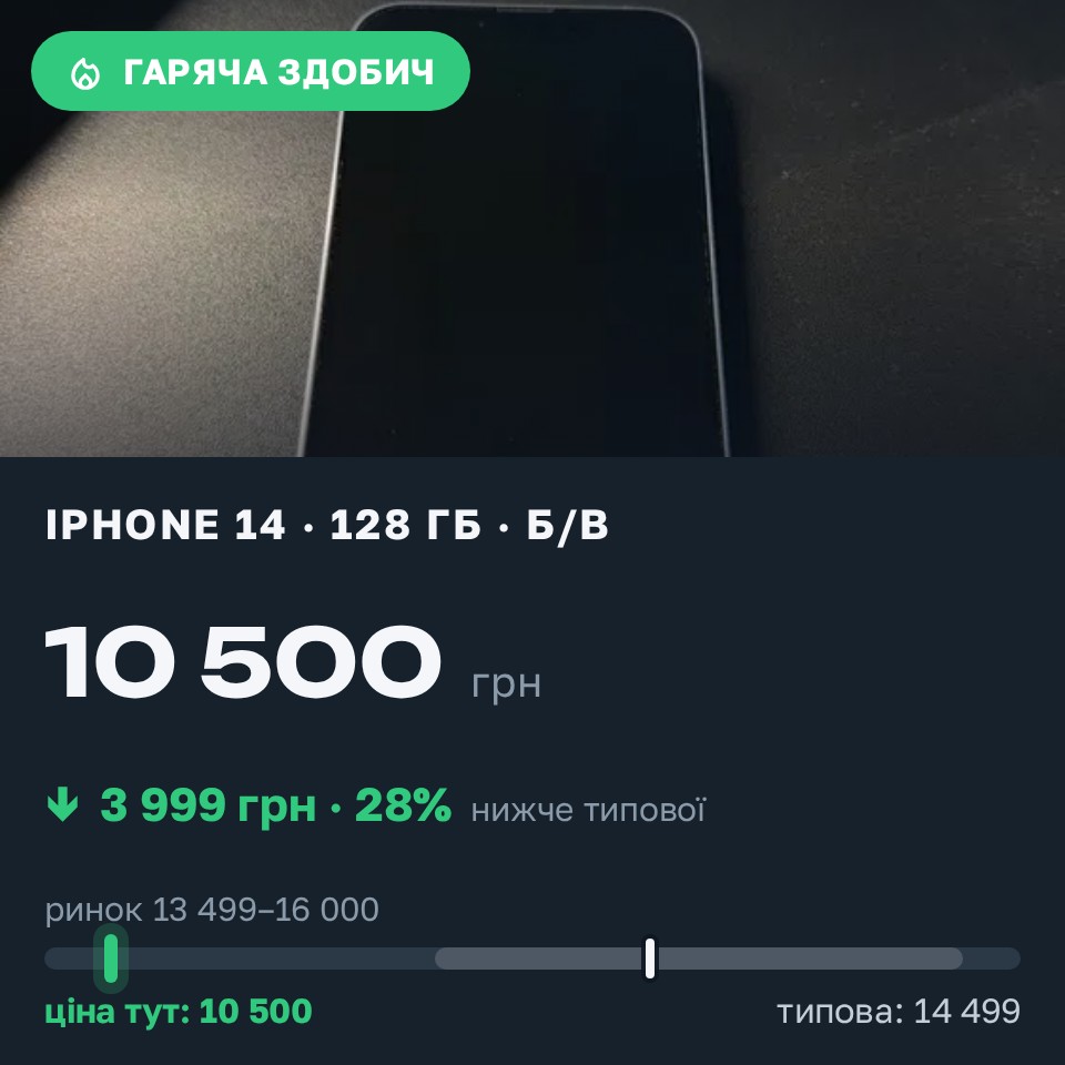 Знахідка Trofey: iPhone 14 128 ГБ б/у за 10 500 грн — на 3 999 грн (−28%) нижче ринку. Дніпро, 27.08 14:57.