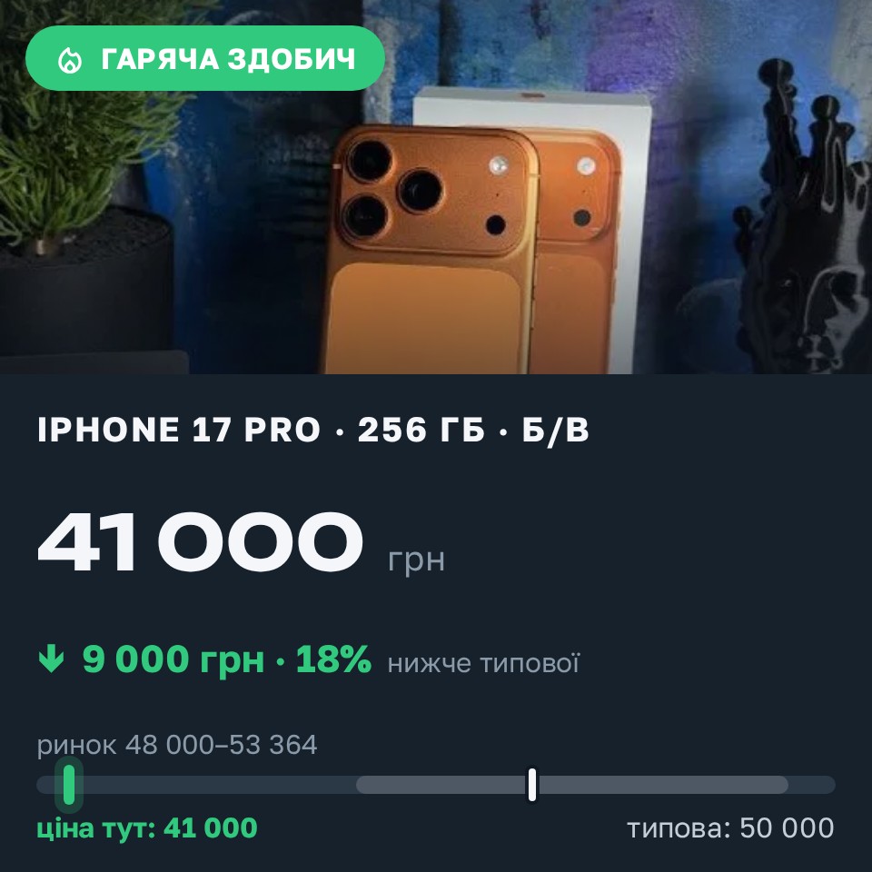 Знахідка Trofey: iPhone 17 Pro 256 ГБ б/у за 41 000 грн — на 9 000 грн (−18%) нижче ринку. Київ, 27.08 14:57.