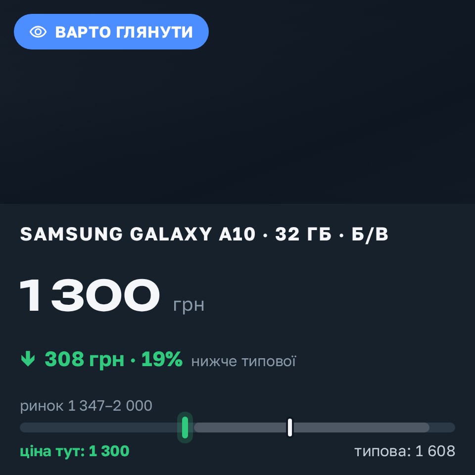 Знахідка Trofey: Galaxy A10 32 ГБ б/у за 1 300 грн — на 400 грн (−19%) нижче ринку. Київ, 27.08 15:02.