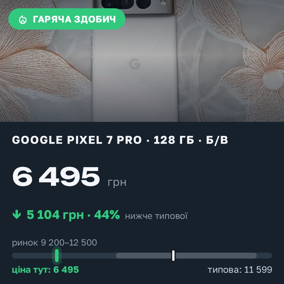 Знахідка Trofey: Pixel 7 Pro 128 ГБ б/у за 6 495 грн — на 5 104 грн (−44%) нижче ринку. Полтава, 27.08 15:01.