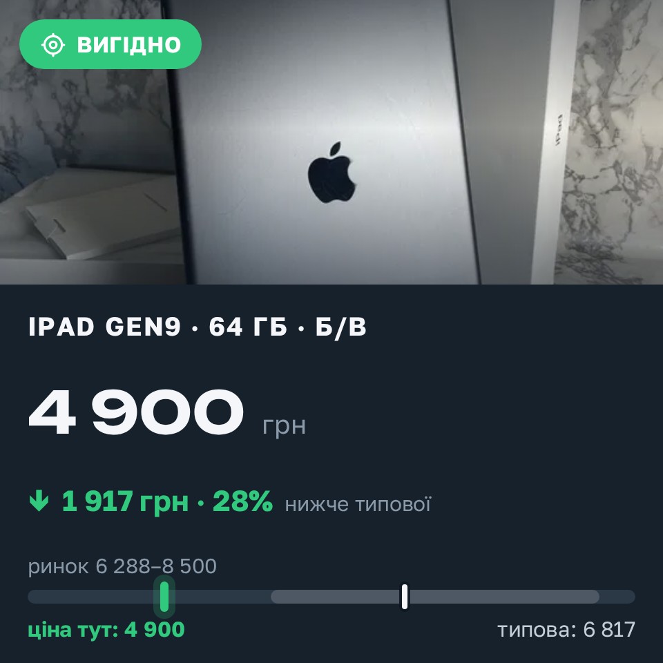 Знахідка Trofey: iPad (9th generation) 64 ГБ б/у за 4 900 грн — на 2 600 грн (−28%) нижче ринку. Львів, 27.08 15:02.
