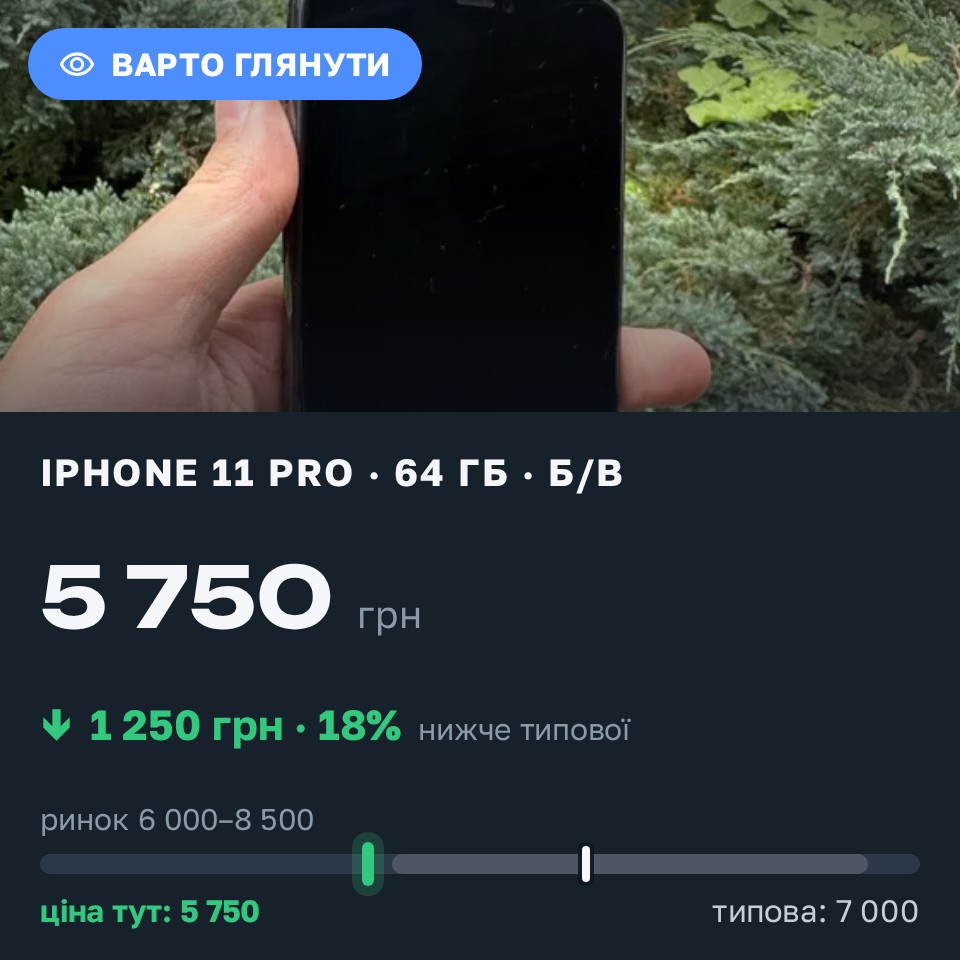 Знахідка Trofey: iPhone 11 Pro 64 ГБ б/у за 5 750 грн — на 1 250 грн (−18%) нижче ринку. Харків, 27.08 15:02.