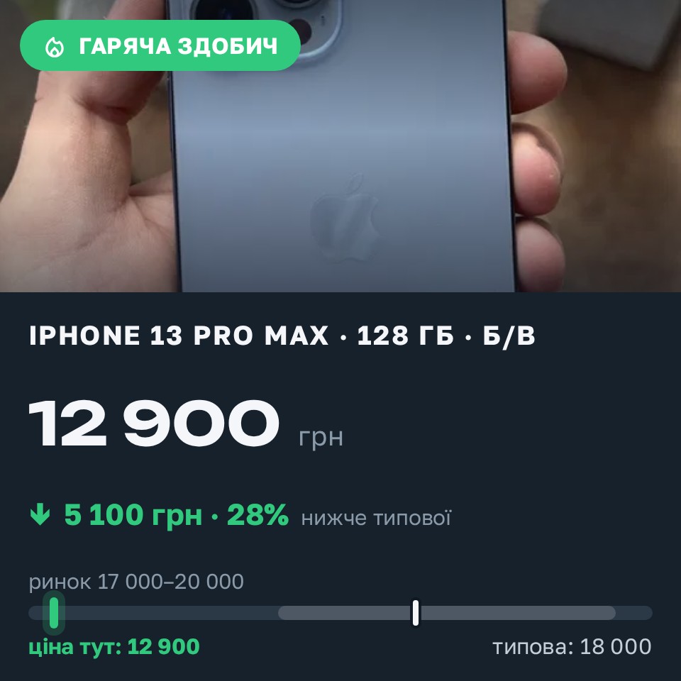 Знахідка Trofey: iPhone 13 Pro Max 128 ГБ б/у за 12 900 грн — на 5 100 грн (−28%) нижче ринку. Київ, 27.08 15:02.