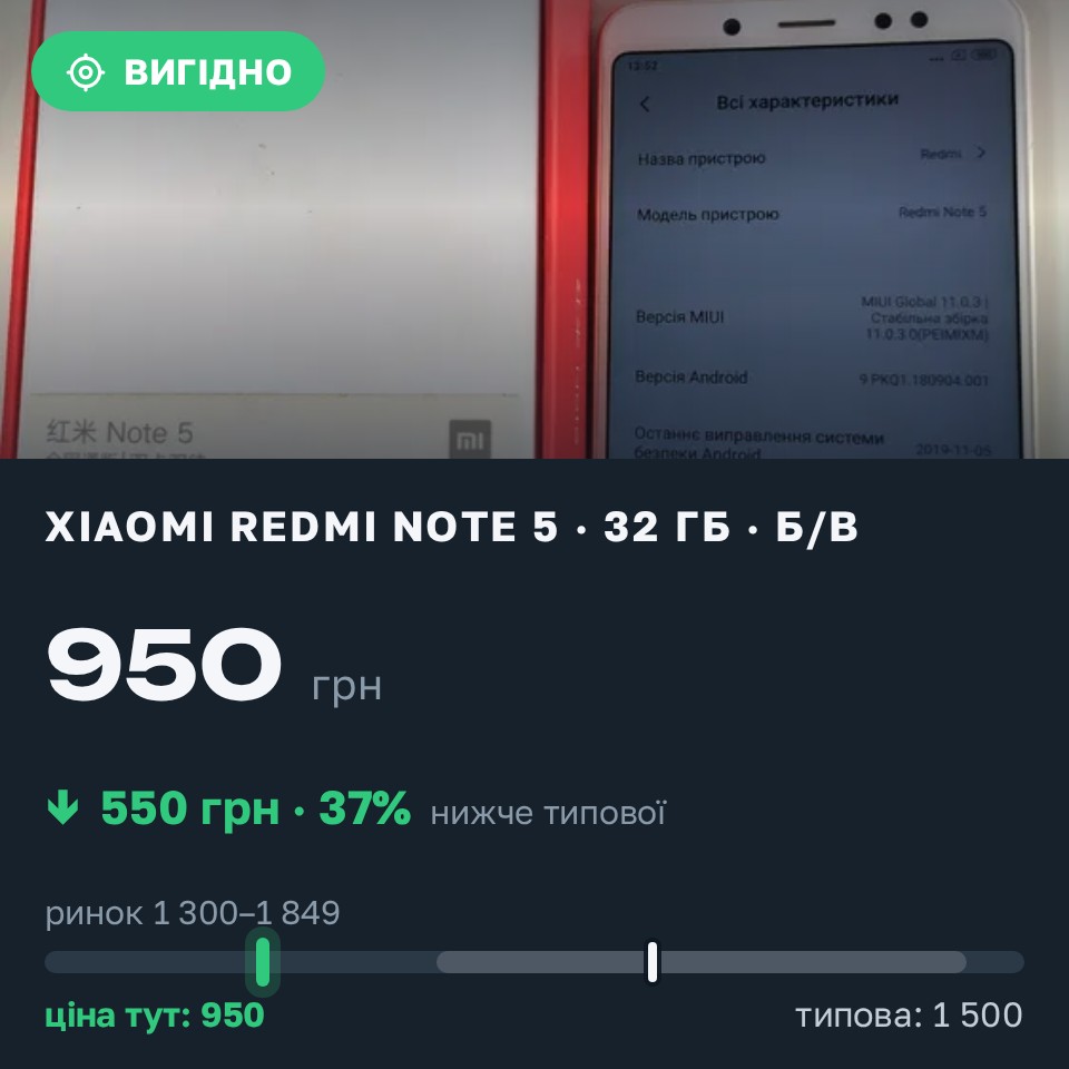 Знахідка Trofey: Redmi Note 5 32 ГБ б/у за 950 грн — на 550 грн (−37%) нижче ринку. Рівне, 27.08 15:02.