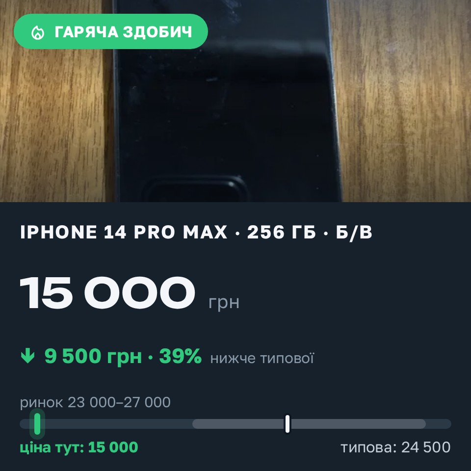 Знахідка Trofey: iPhone 14 Pro Max 256 ГБ б/у за 15 000 грн — на 9 500 грн (−39%) нижче ринку. Тернівка, 27.08 15:07.