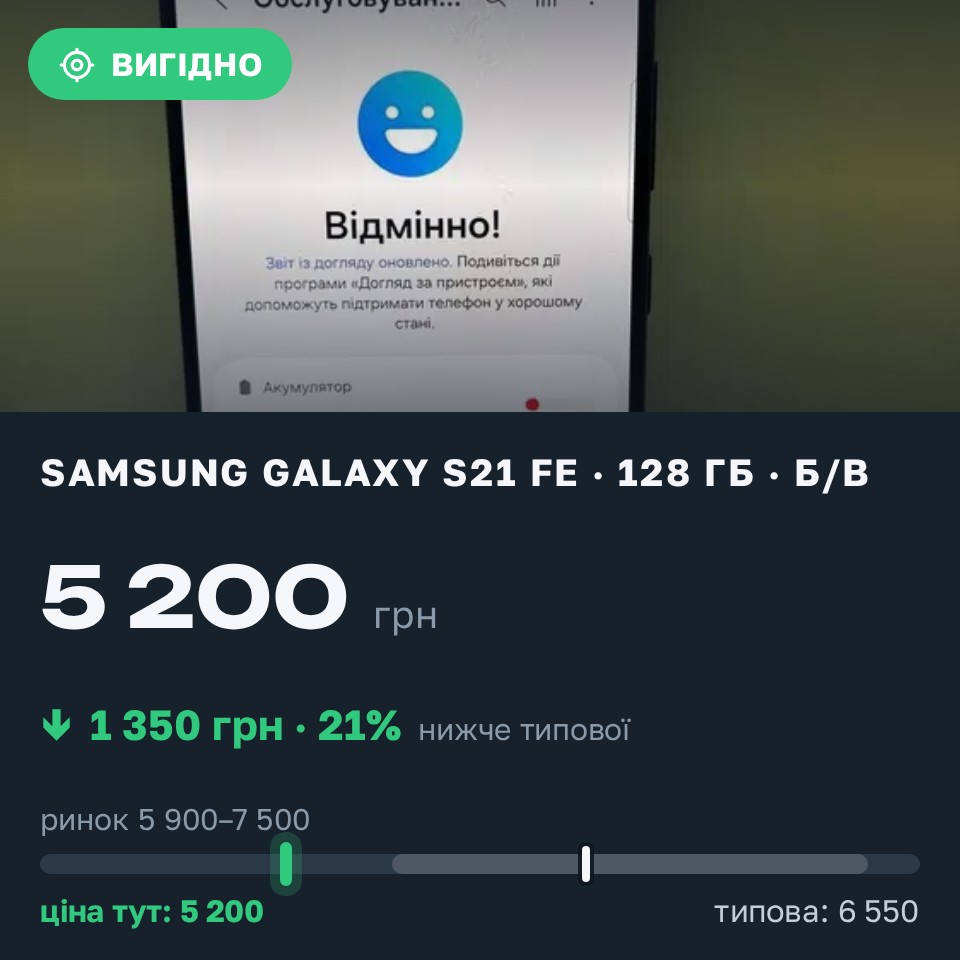 Знахідка Trofey: Galaxy S21 FE 128 ГБ б/у за 5 200 грн — на 1 350 грн (−21%) нижче ринку. Київ, 27.08 15:07.