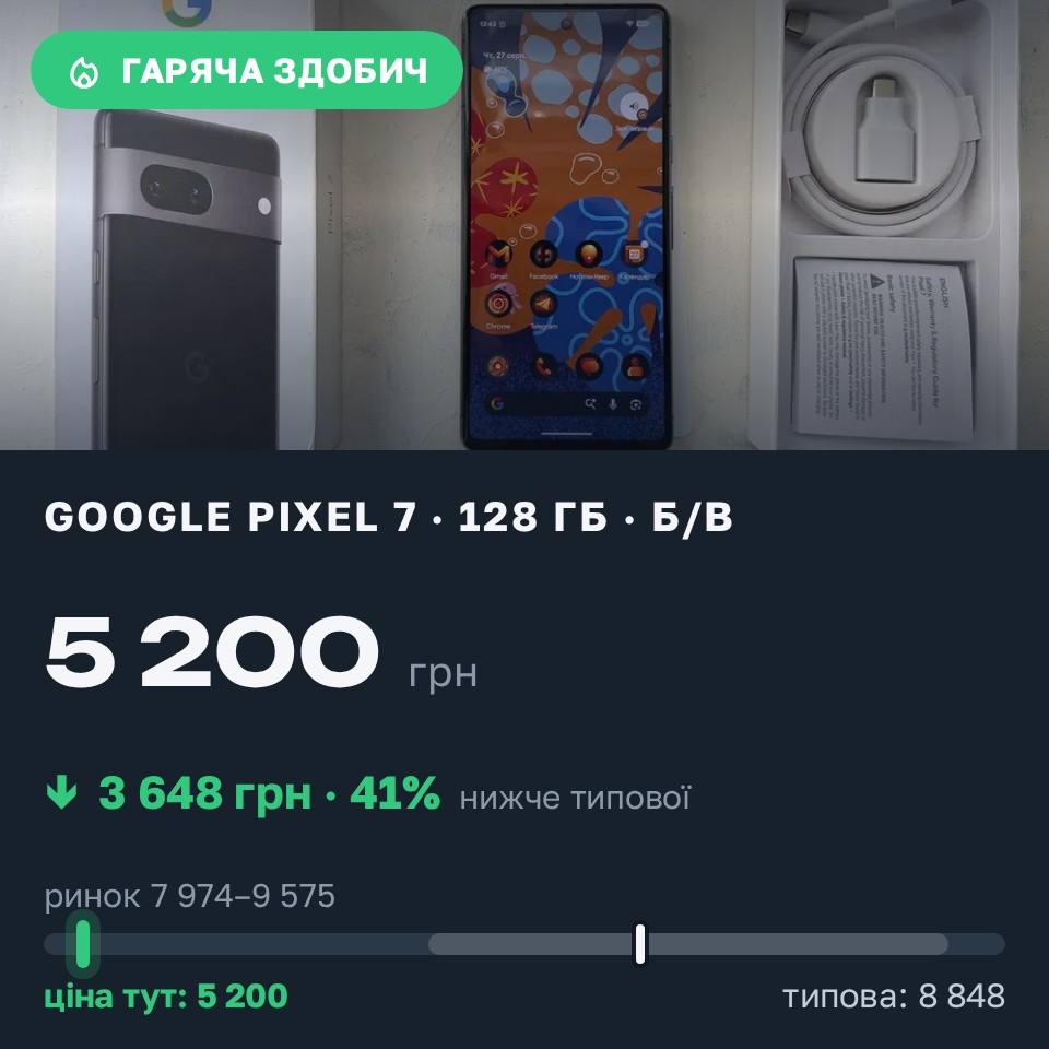 Знахідка Trofey: Pixel 7 128 ГБ б/у за 5 200 грн — на 3 648 грн (−41%) нижче ринку. Київ, 27.08 15:13.