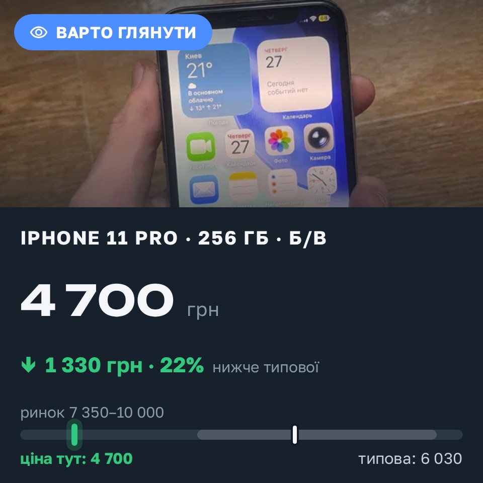Знахідка Trofey: iPhone 11 Pro 256 ГБ б/у за 4 700 грн — на 4 300 грн (−22%) нижче ринку. Запоріжжя, 27.08 15:17.