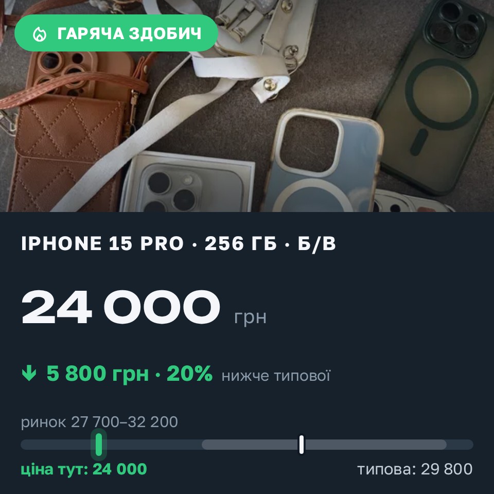 Знахідка Trofey: iPhone 15 Pro 256 ГБ б/у за 24 000 грн — на 5 800 грн (−20%) нижче ринку. Дніпро, 27.08 15:21.