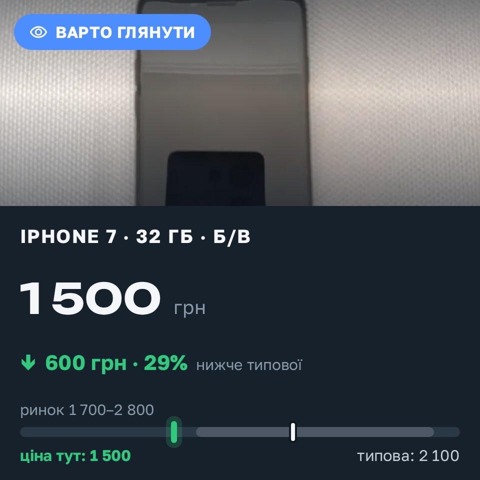 Знахідка Trofey: iPhone 7 32 ГБ б/у за 1 500 грн — на 600 грн (−29%) нижче ринку. Бориспіль, 27.08 15:21.