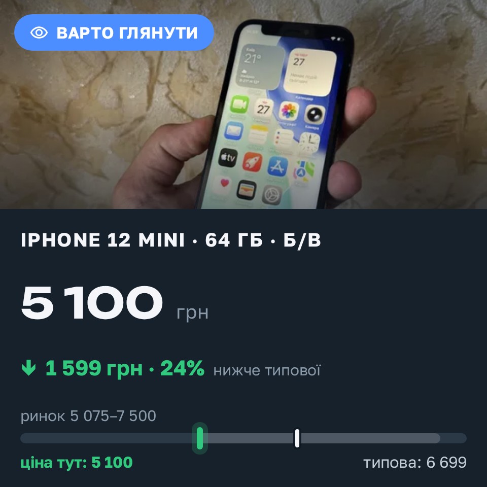Знахідка Trofey: iPhone 12 mini 64 ГБ б/у за 5 100 грн — на 1 599 грн (−24%) нижче ринку. Луцьк, 27.08 15:21.