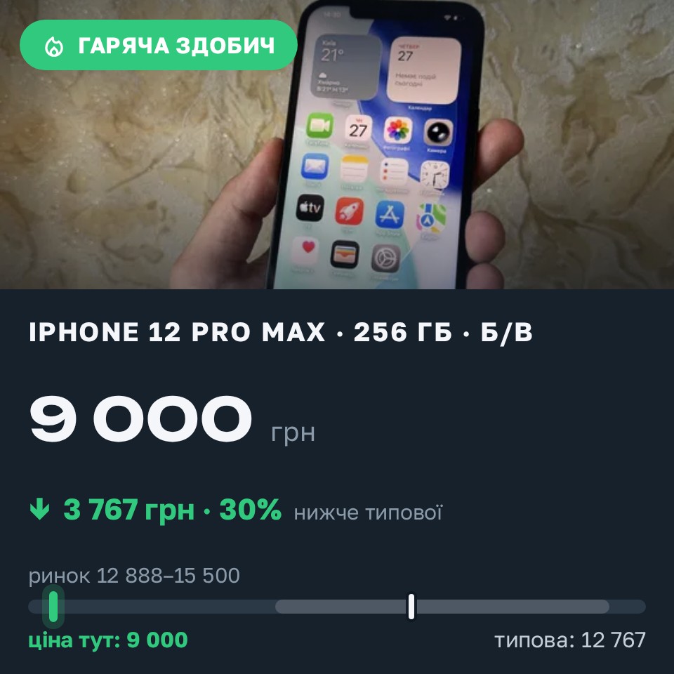 Знахідка Trofey: iPhone 12 Pro Max 256 ГБ б/у за 9 000 грн — на 5 500 грн (−30%) нижче ринку. Луцьк, 27.08 15:23.