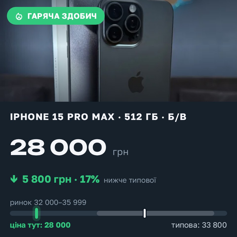 Знахідка Trofey: iPhone 15 Pro Max 512 ГБ б/у за 28 000 грн — на 5 800 грн (−17%) нижче ринку. Київ, 27.08 15:38.