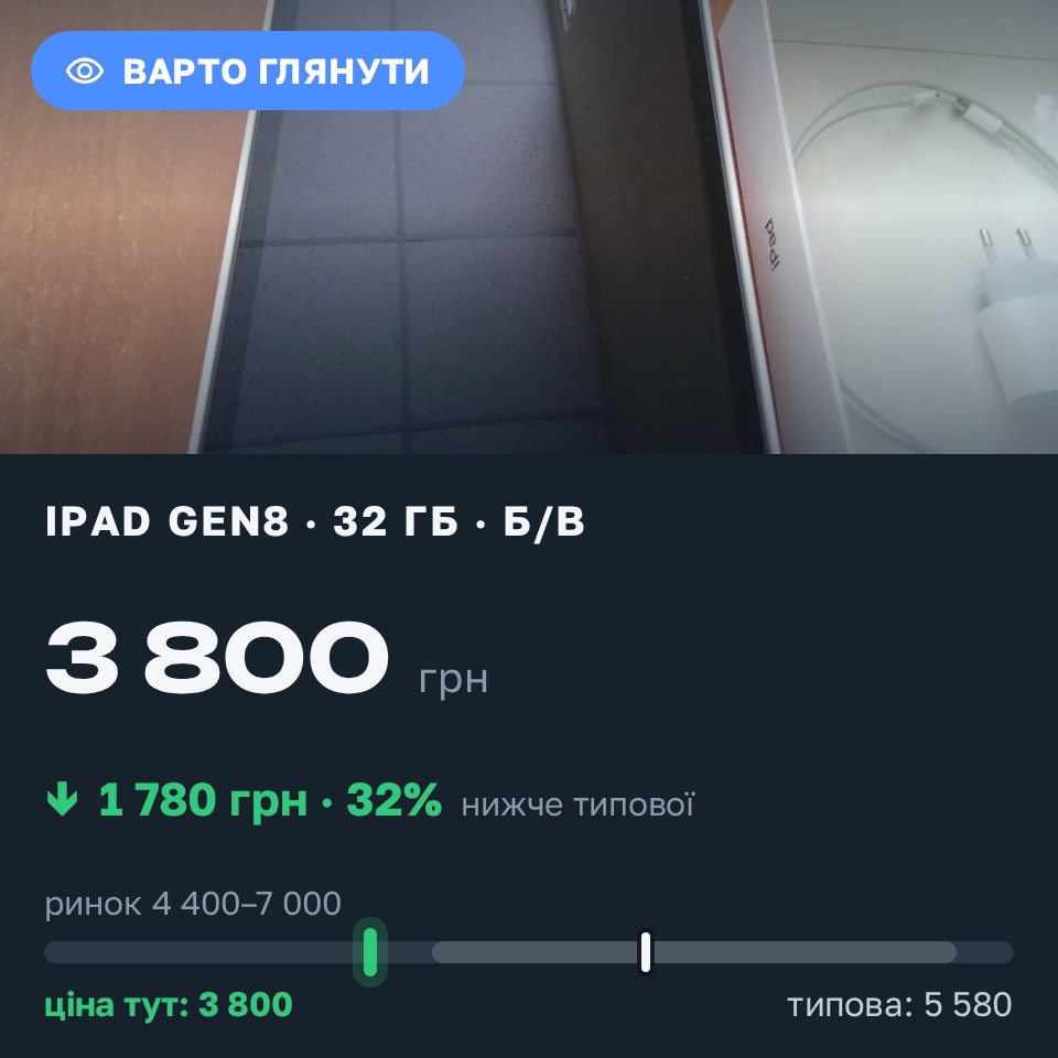Знахідка Trofey: iPad (8th generation) 32 ГБ б/у за 3 800 грн — на 1 780 грн (−32%) нижче ринку. Хорол, 27.08 15:46.