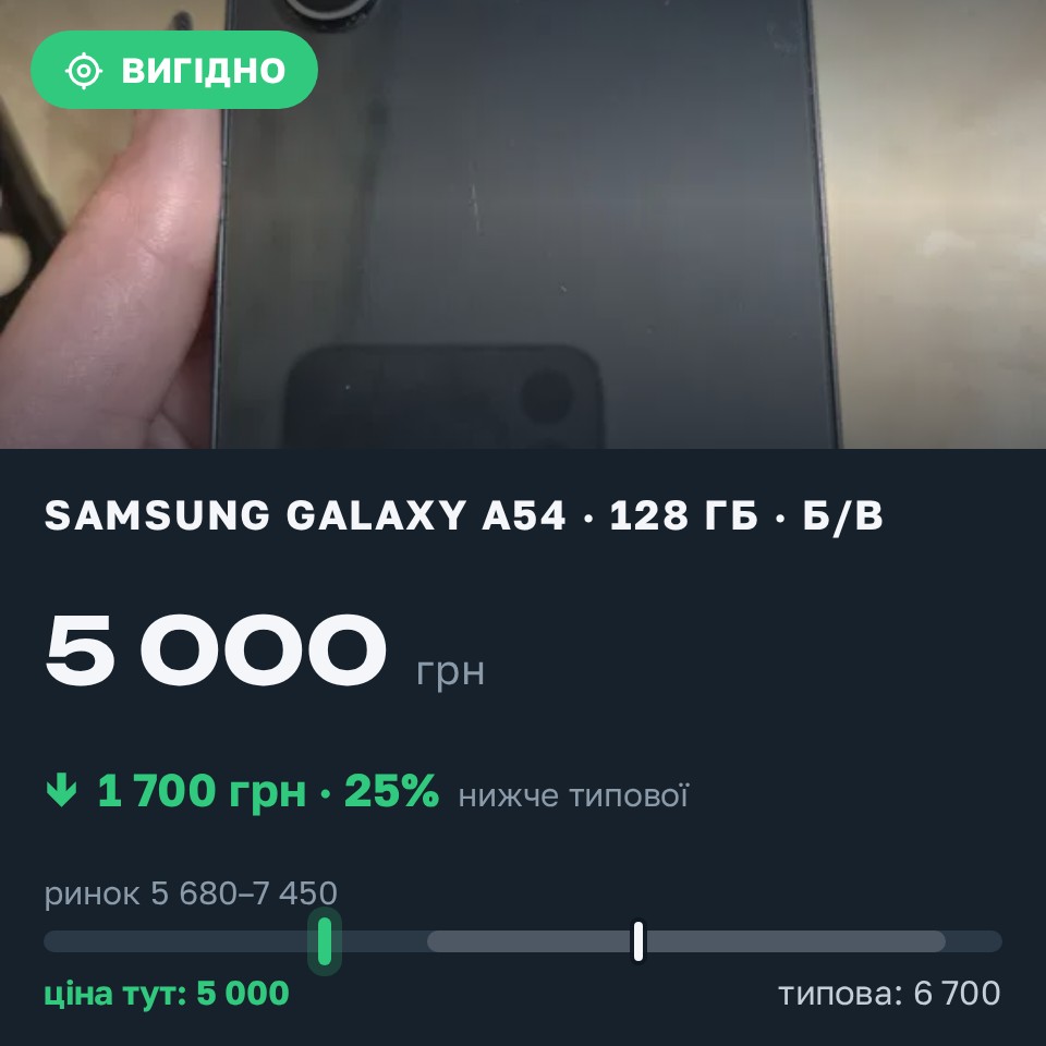 Знахідка Trofey: Galaxy A54 128 ГБ б/у за 5 000 грн — на 1 700 грн (−25%) нижче ринку. Кривий Ріг, 27.08 15:50.