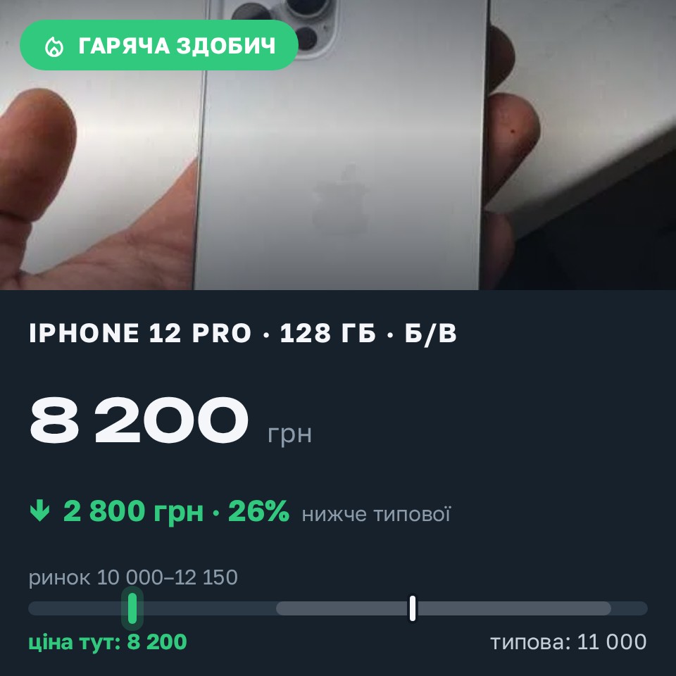 Знахідка Trofey: iPhone 12 Pro 128 ГБ б/у за 8 200 грн — на 2 800 грн (−26%) нижче ринку. Затока, 27.08 15:52.