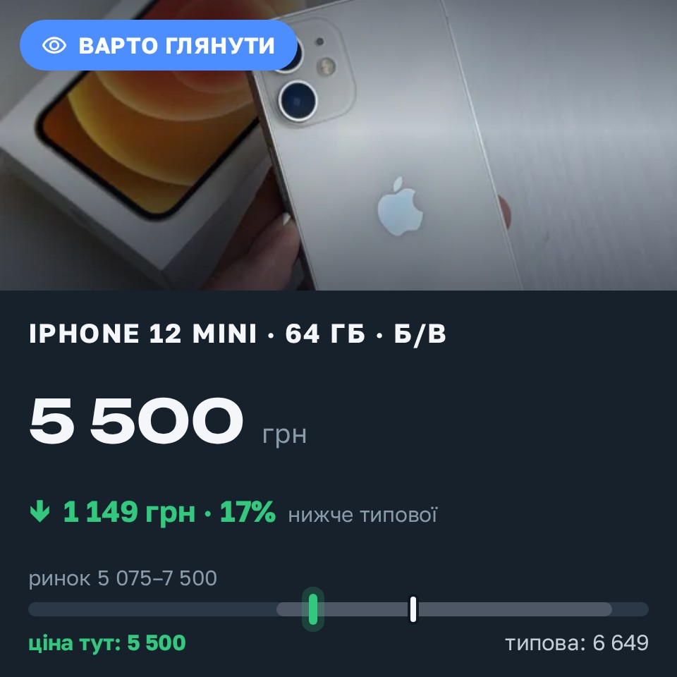 Знахідка Trofey: iPhone 12 mini 64 ГБ б/у за 5 500 грн — на 1 149 грн (−17%) нижче ринку. Київ, 27.08 16:03.