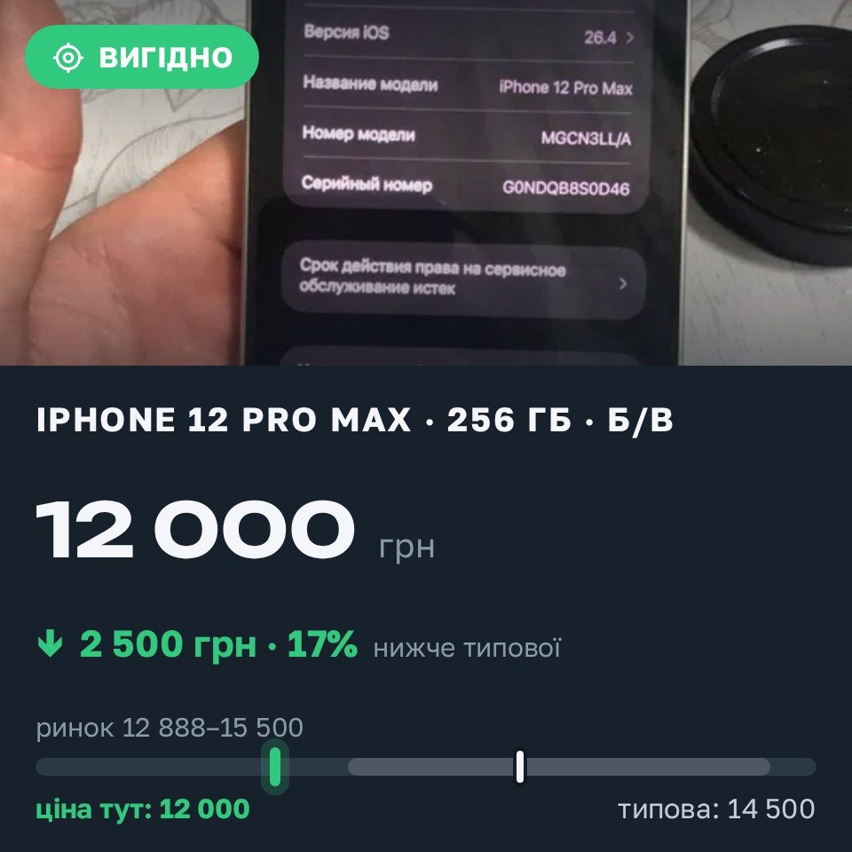 Знахідка Trofey: iPhone 12 Pro Max 256 ГБ б/у за 12 000 грн — на 2 500 грн (−17%) нижче ринку. Київ, 27.08 16:07.