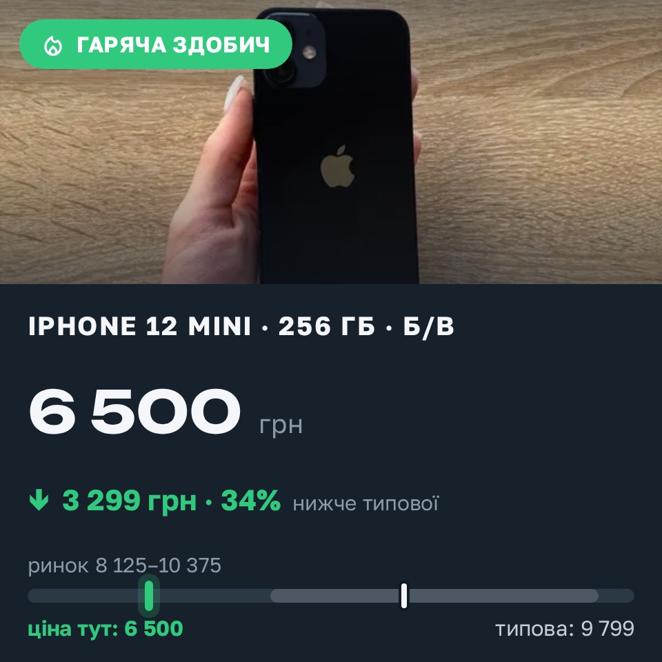 Знахідка Trofey: iPhone 12 mini 256 ГБ б/у за 6 500 грн — на 3 299 грн (−34%) нижче ринку. Полтава, 27.08 16:09.