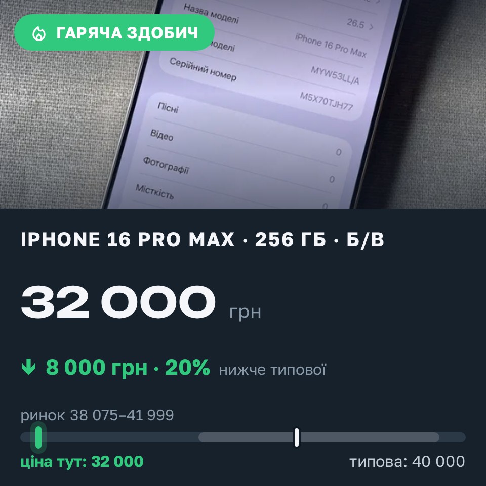 Знахідка Trofey: iPhone 16 Pro Max 256 ГБ б/у за 32 000 грн — на 8 000 грн (−20%) нижче ринку. Київ, 27.08 16:11.