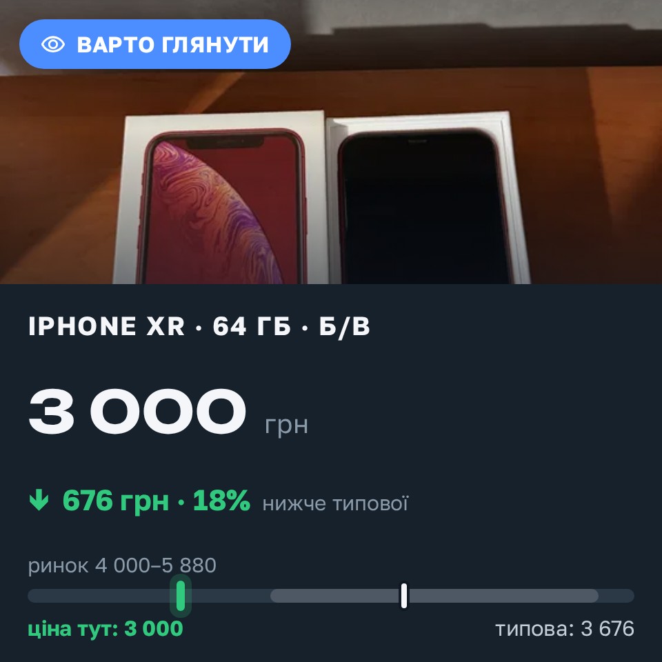 Знахідка Trofey: iPhone XR 64 ГБ б/у за 3 000 грн — на 1 500 грн (−18%) нижче ринку. Сонячне, 27.08 16:16.