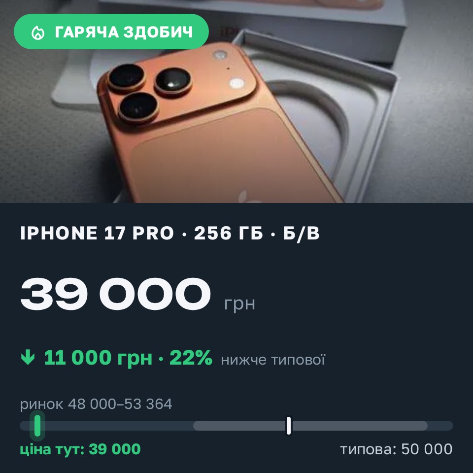 Знахідка Trofey: iPhone 17 Pro 256 ГБ б/у за 39 000 грн — на 11 000 грн (−22%) нижче ринку. Овідіополь, 27.08 16:21.