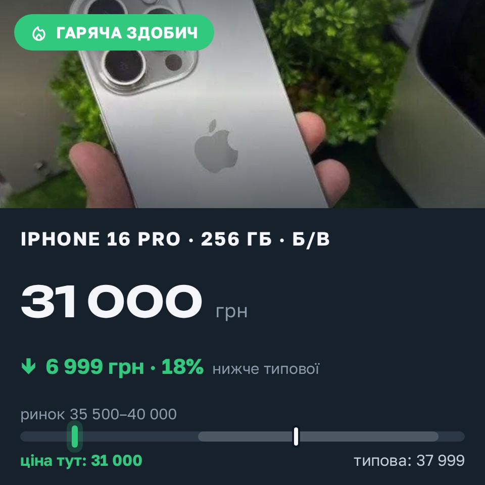 Знахідка Trofey: iPhone 16 Pro 256 ГБ б/у за 31 000 грн — на 6 999 грн (−18%) нижче ринку. Чупира, 27.08 16:24.