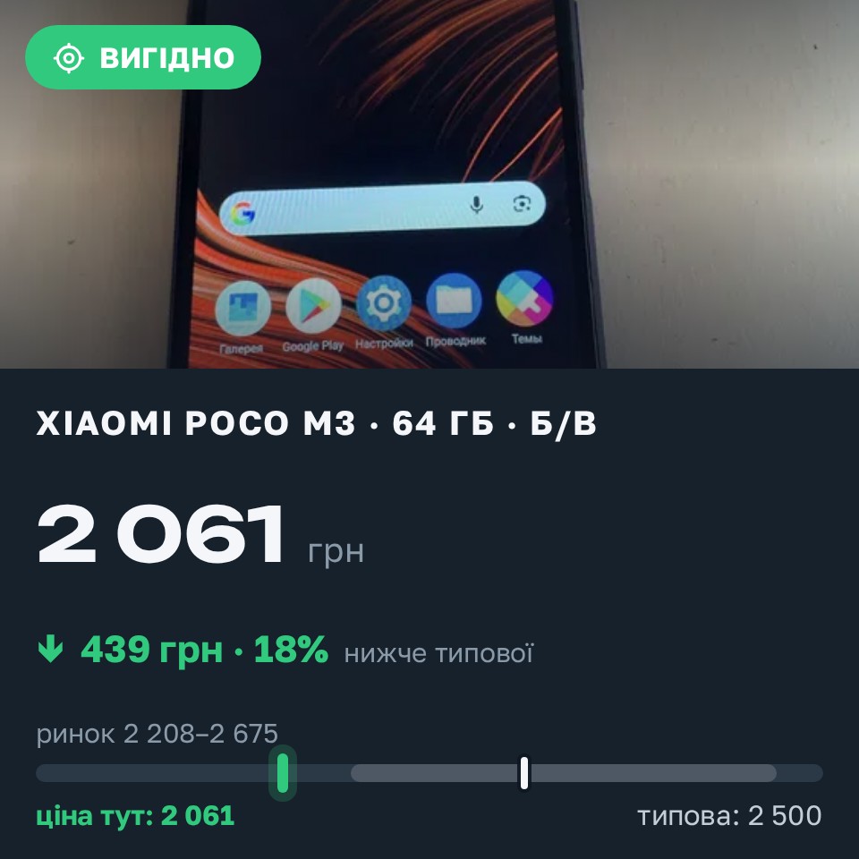 Знахідка Trofey: Poco M3 64 ГБ б/у за 2 061 грн — на 439 грн (−18%) нижче ринку. Дніпро, 27.08 16:25.
