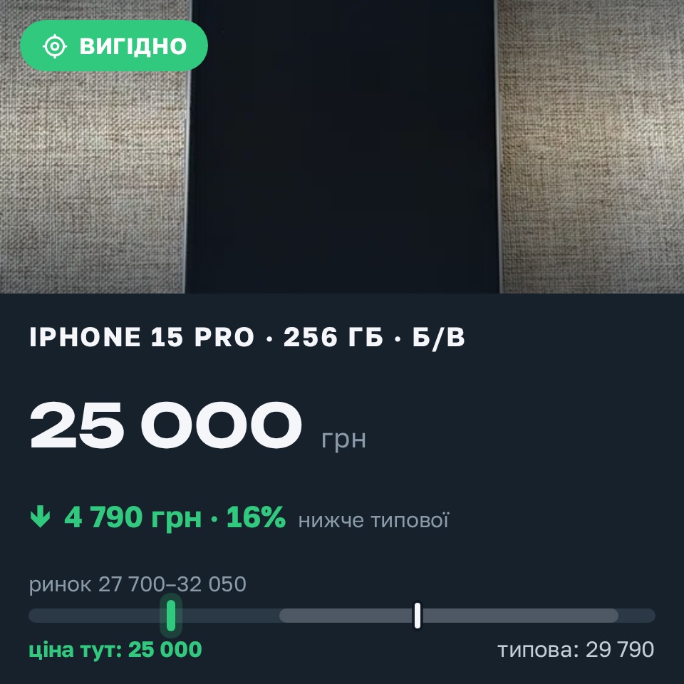 Знахідка Trofey: iPhone 15 Pro 256 ГБ б/у за 25 000 грн — на 4 790 грн (−16%) нижче ринку. Київ, 27.08 16:30.
