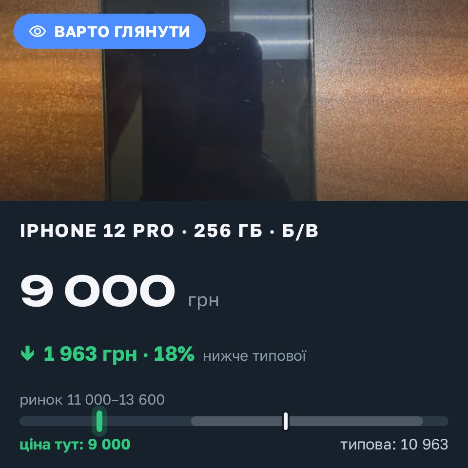 Знахідка Trofey: iPhone 12 Pro 256 ГБ б/у за 9 000 грн — на 3 500 грн (−18%) нижче ринку. Ужгород, 27.08 16:30.