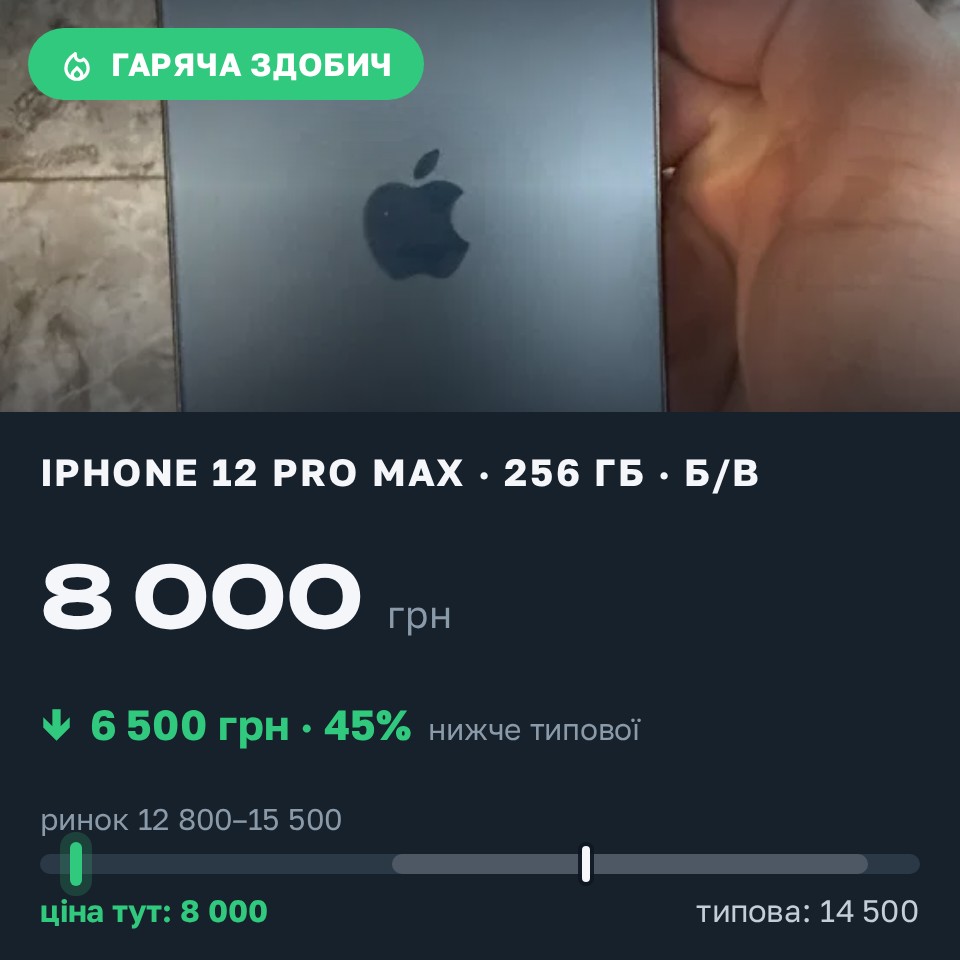 Знахідка Trofey: iPhone 12 Pro Max 256 ГБ б/у за 8 000 грн — на 6 500 грн (−45%) нижче ринку. Дніпро, 27.08 16:41.