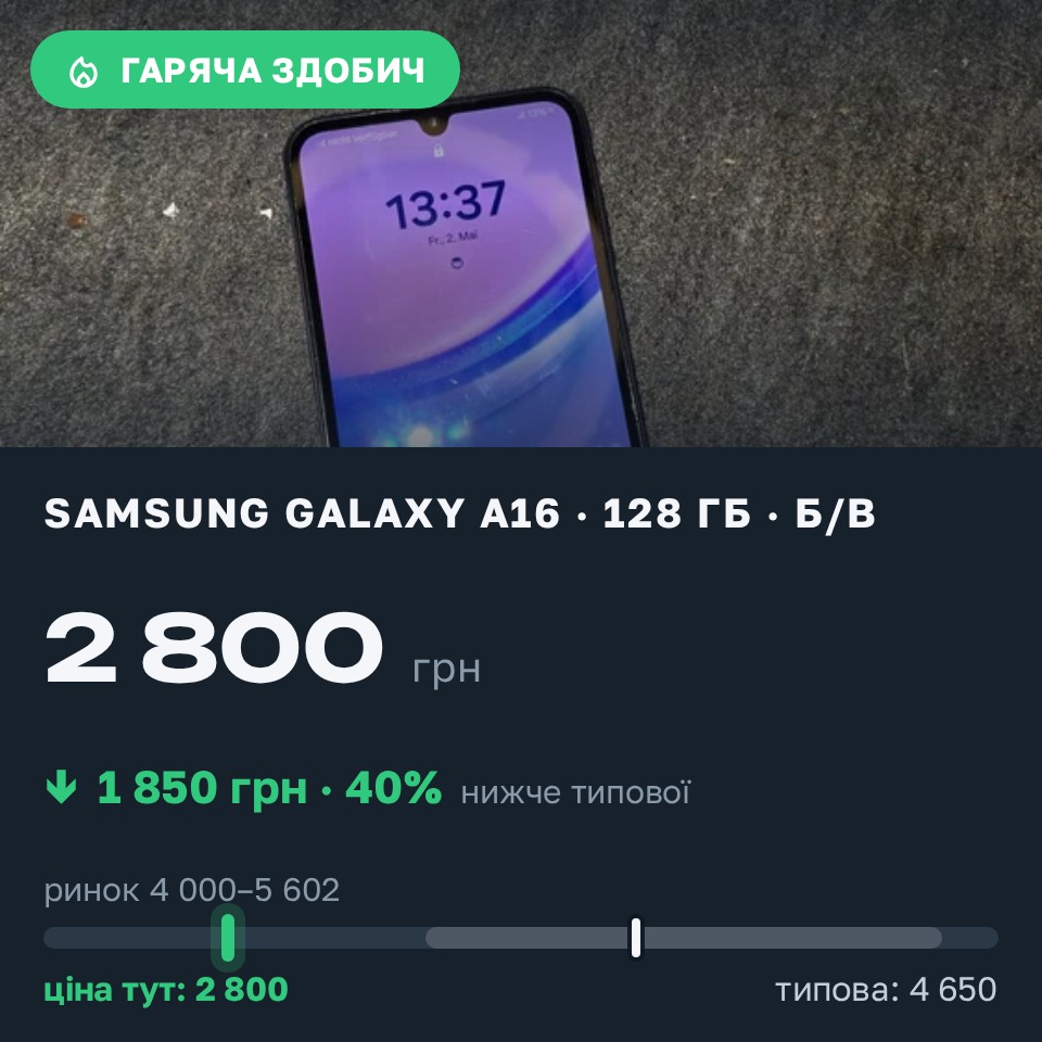 Знахідка Trofey: Galaxy A16 128 ГБ б/у за 2 800 грн — на 1 850 грн (−40%) нижче ринку. Київ, 27.08 16:52.
