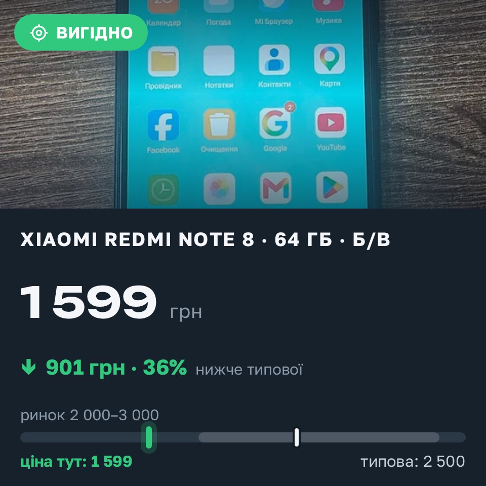 Знахідка Trofey: Redmi Note 8 64 ГБ б/у за 1 599 грн — на 901 грн (−36%) нижче ринку. Жмеринка, 27.08 17:12.
