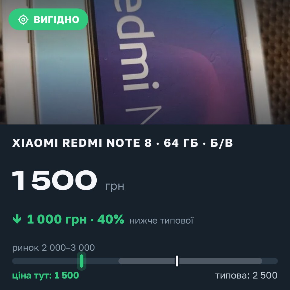 Знахідка Trofey: Redmi Note 8 64 ГБ б/у за 1 500 грн — на 1 000 грн (−40%) нижче ринку. Гатне, 27.08 17:12.