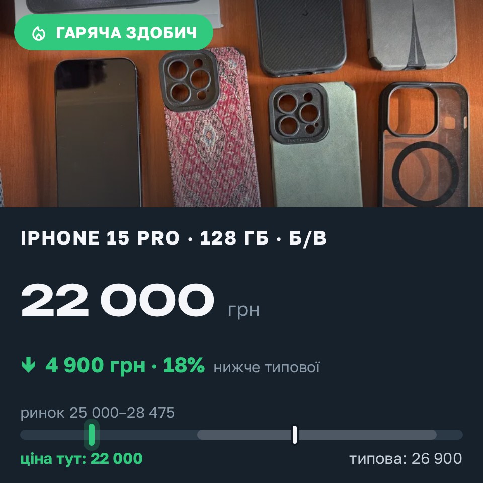 Знахідка Trofey: iPhone 15 Pro 128 ГБ б/у за 22 000 грн — на 4 900 грн (−18%) нижче ринку. Київ, 27.08 17:12.