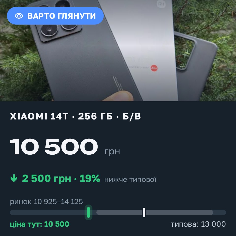 Знахідка Trofey: Xiaomi 14T 256 ГБ б/у за 10 500 грн — на 2 500 грн (−19%) нижче ринку. Теребовля, 27.08 17:12.