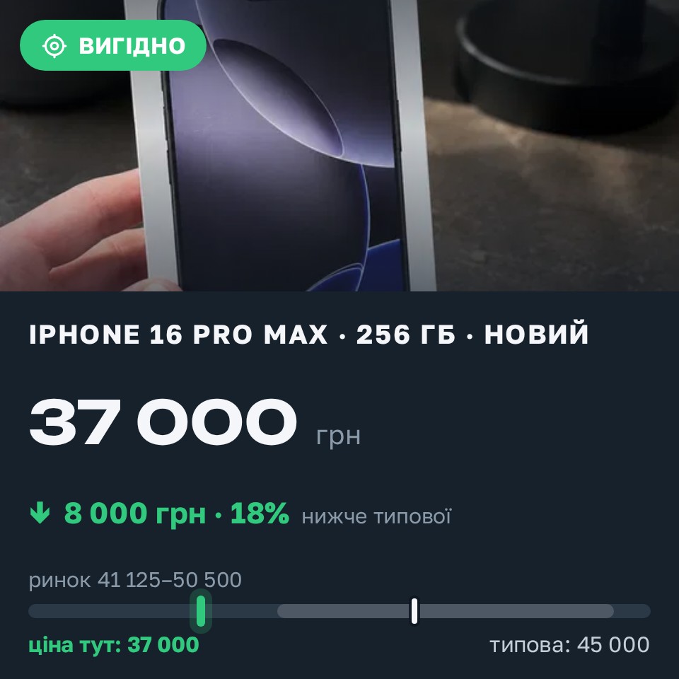 Знахідка Trofey: iPhone 16 Pro Max 256 ГБ нові за 37 000 грн — на 8 000 грн (−18%) нижче ринку. Київ, 27.08 17:16.